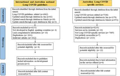 An Overview of Long COVID Support Services in Australia and International Clinical Guidelines, With a Proposed Care Model in a Global Context